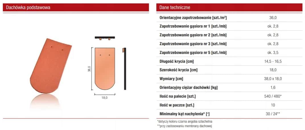 Ile dachówek na palecie? Zaskakujące różnice w ilości!