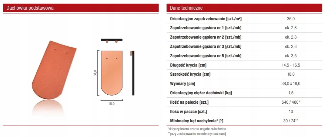 Ile dachówek na palecie? Zaskakujące różnice w ilości!